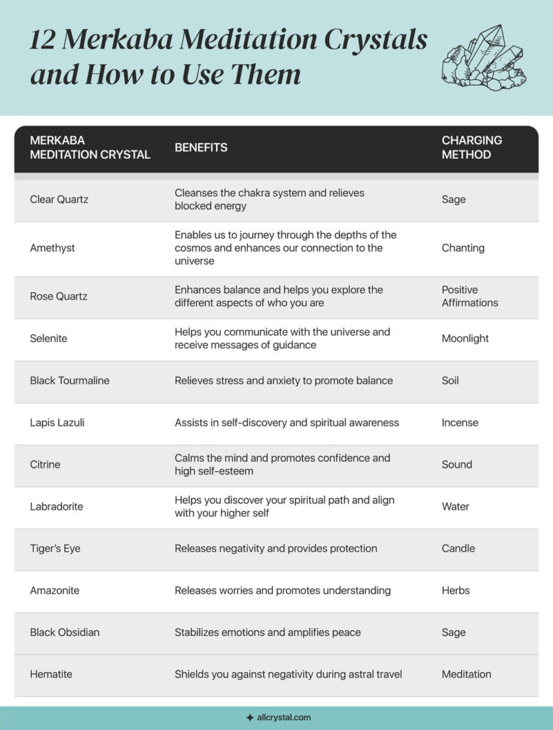 Graphic table about 12 Merkaba Meditation Crystals and How to Use Them